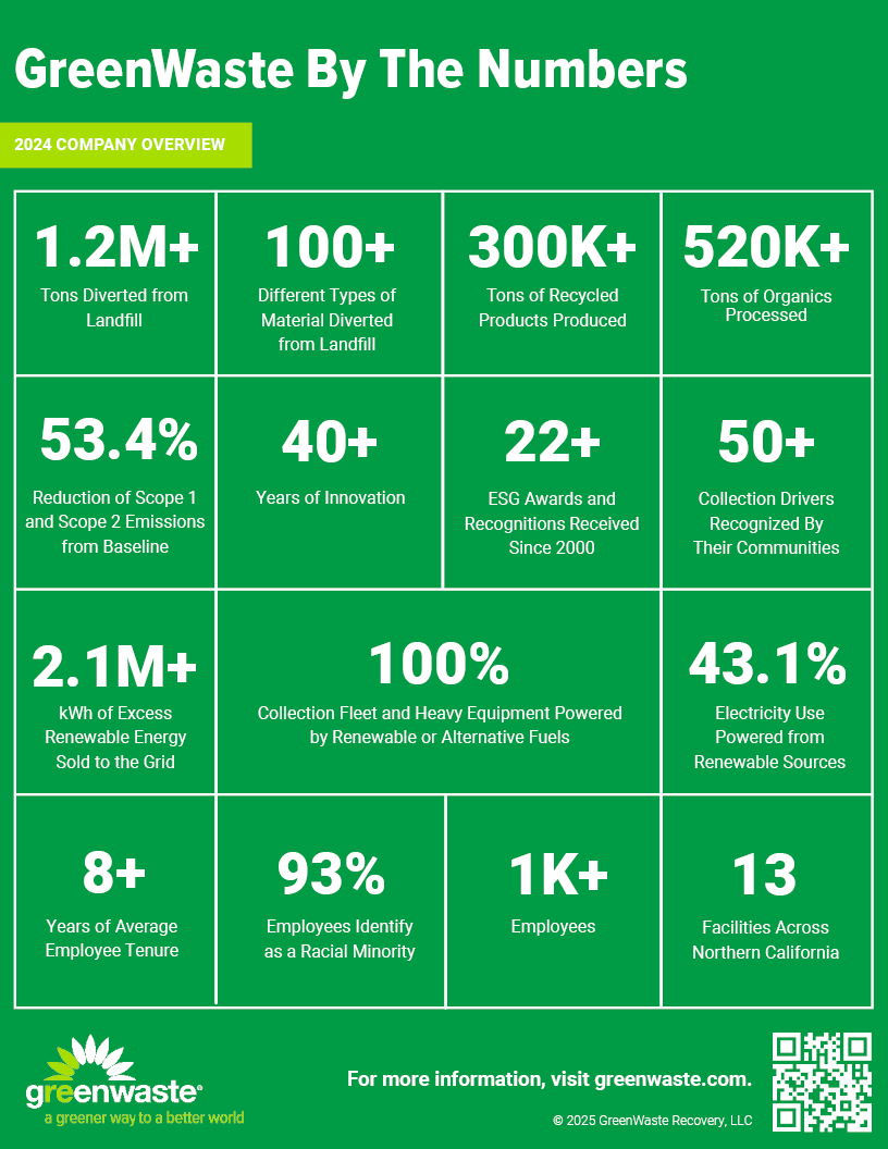 GreenWaste_By the Numbers and Diversion_2025