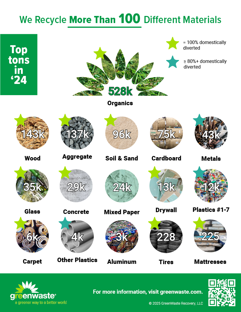GreenWaste_Material Diversion_2025