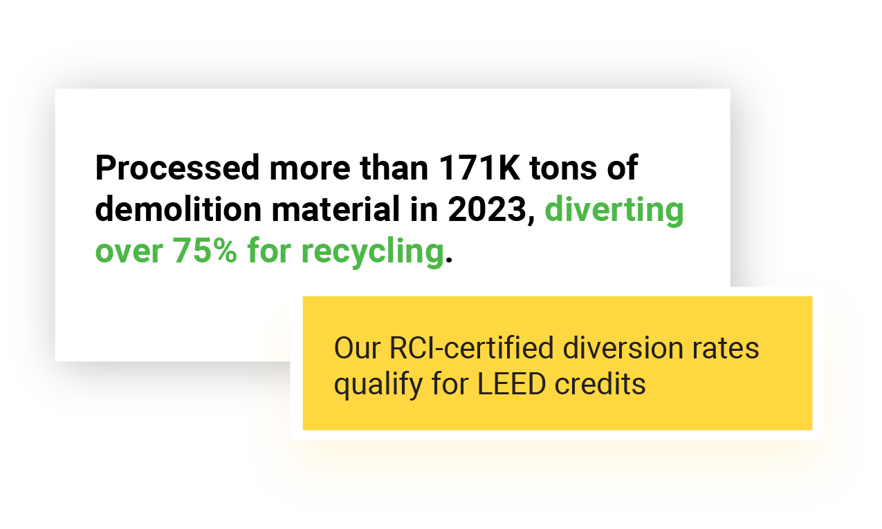 Processed more than 171K tons of demolition material in 2023, diverting 75% for recycling. Offers LEED credits through RCI-certified diversion rates
